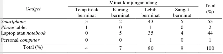 Tabel 13 Minat kunjungan ulang terkait gadget yang digunakan 