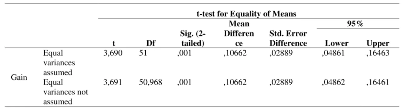 Tabel 9. Uji Independent Sample T-test Hasil Belajar IPS 