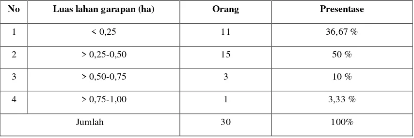 Tabel 4. Distribusi Frekuensi Petani Sampel Berdasarkan Besarnya Anggota Keluarga 