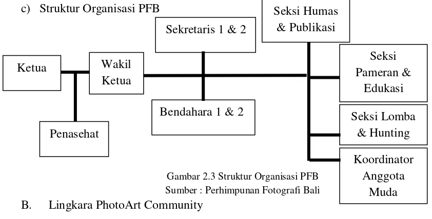 Gambar 2.3 Struktur Organisasi PFB 