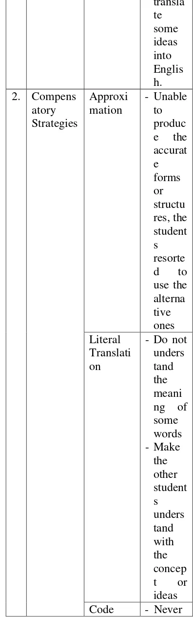 Table 2. The reasons of the English 