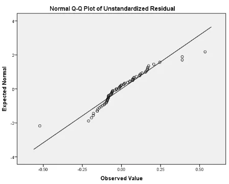 Gambar 1. Grafik  Normal Probability 
