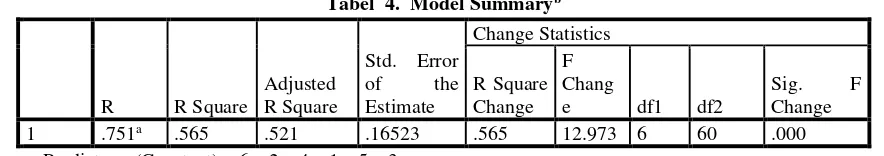 Tabel  4.  Model Summaryb 