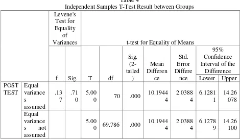Table 3 Test of Homogeneity of Variance between the Groups 