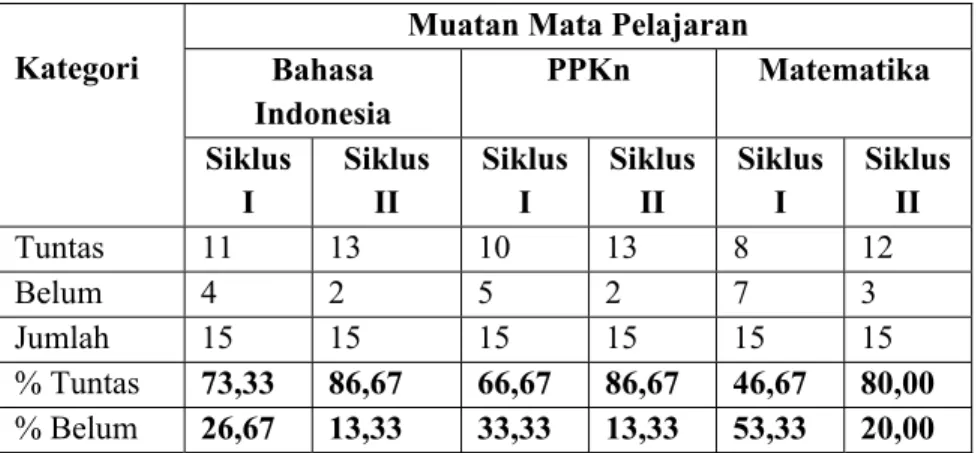 Tabel 2 memperlihatkan adanya peningkatan hasil belajar siswa dari siklus  I  ke  siklus  II  untuk  masing-masing  muatan  mata  pelajaran