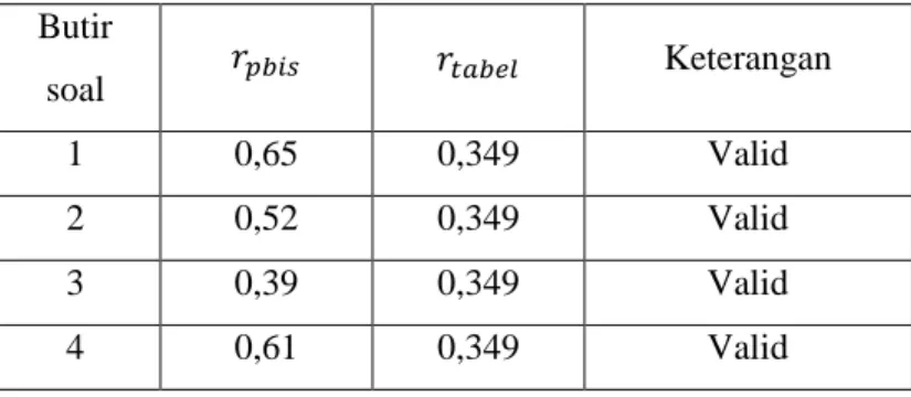 Tabel 4.1 Hasil Perhitungan Validitas Butir Soal  Analisis Validitas Soal Uji Coba 