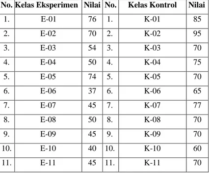 Tabel 4.7 Daftar Nilai Awal Kelas Eksperimen dan Kontrol  No. Kelas Eksperimen  Nilai  No