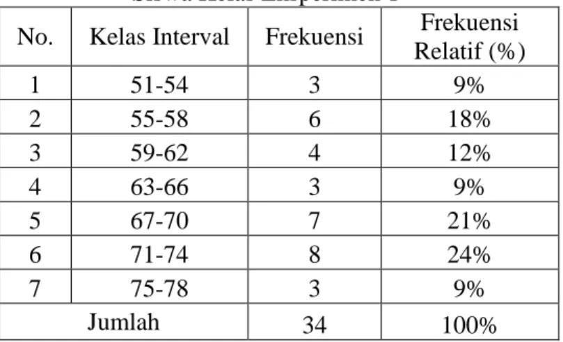 Tabel 12. Distribusi Frekuensi Angket Akhir Aktivitas  Siswa Kelas Eksperimen 1 