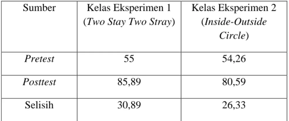 Tabel 14. Rata-rata Nilai Kelas Eksperimen 1 dan Kelas Eksperimen  2 