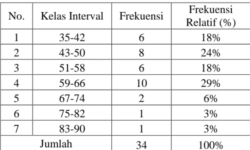 Tabel 15. Distribusi Frekuensi Hasil Pretest Kelas  Eksperimen 1 