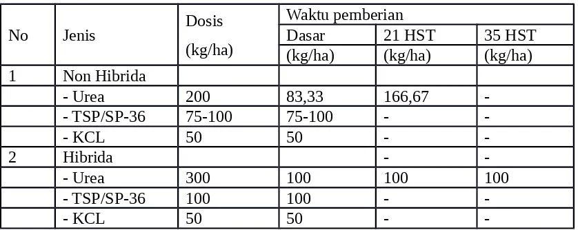 Tabel 4 Dosis dan Waktu Pemberian Pupuk pada Tanaman Jagung