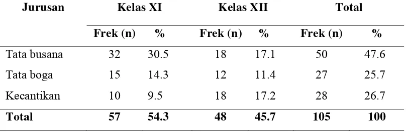 Tabel 5.1. Distribusi Frekuensi Siswi Kelas XI dan XII SMKN 8 Medan   