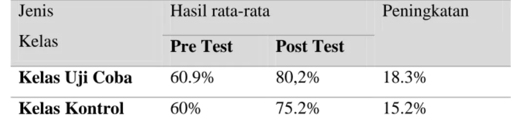 Tabel 2. Perbandingan Hasil Pre Test dan Post Test Pada Kelas Uji Coba dan Kelas Kontrol  SMA Negeri 3 Semarang 