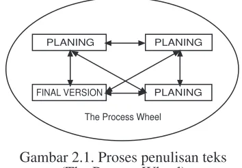 Gambar 2.1. Proses penulisan teks