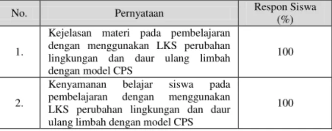 Tabel 2 Ketuntasan Hasil Belajar dengan Pembelajaran  Menggunakan  LKS  Perubahan  Linkungan  dan  Daur  Ulang Limbah Berbasis CPS 