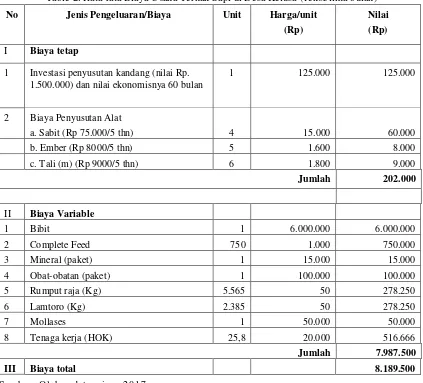 Table 2. Rata-rata Biaya Usaha Ternak Sapi di Desa Kelusa (1ekor/lima bulan) 