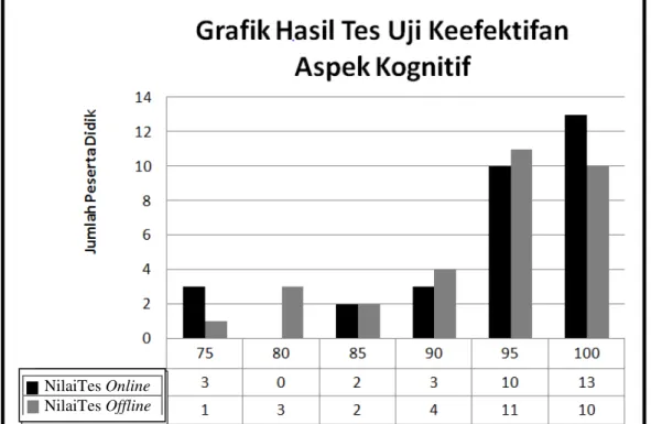 Gambar 2. Grafik Uji Keefektifan pada Aspek Kognitif 