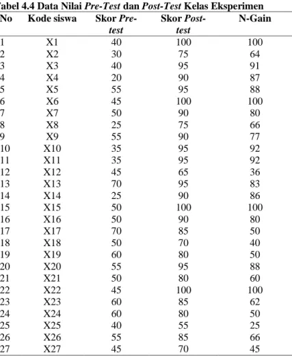 Tabel 4.4 Data Nilai Pre-Test dan Post-Test Kelas Eksperimen  No  Kode siswa  Skor 