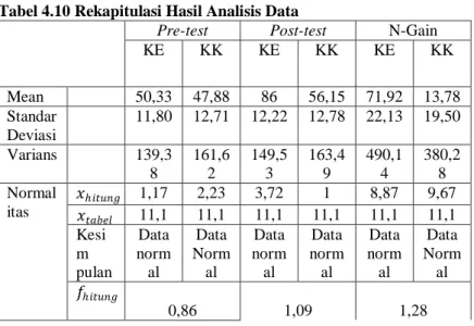 Tabel 4.10 Rekapitulasi Hasil Analisis Data 