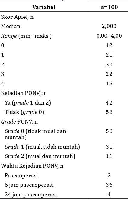 Tabel 3 Kejadian PONV berdasar atas Skor    Apfel 