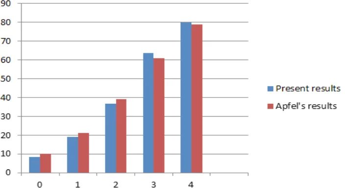 Tabel 4 Perbandingan Proporsi atau Hubungan antara Kategori Skor Apfel  pada Kelompok   Kejadian PONV dan Kelompok Tidak PONV