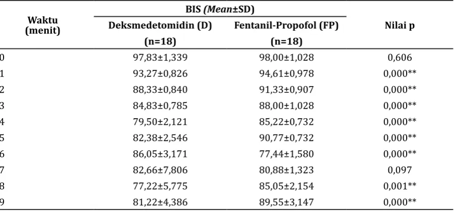 Tabel 2 Perbandingan BIS antara Kelompok Deksmedetomidin dan Kelompok Fentanil-    Propofol
