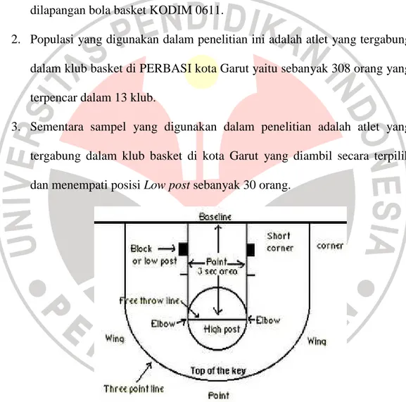 Gambar 1.1  Area Low Post 