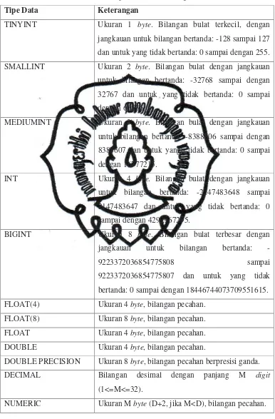 Tabel 2.2 Tipe Data untuk Bilangan 