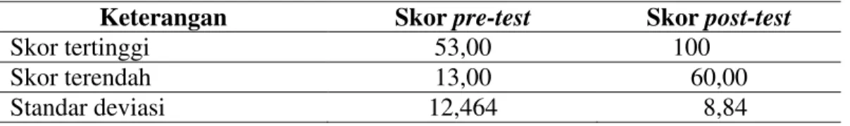 Tabel 4  Hasil pre-test dan post-test Kelas Eksperimen 