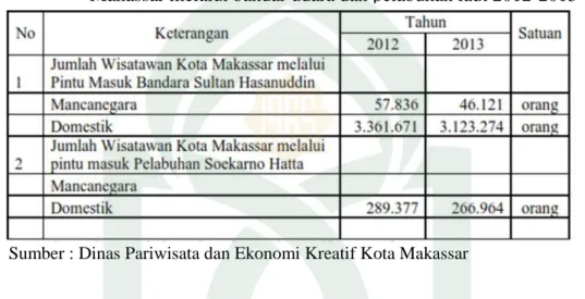Tabel I.2 Jumlah pengunjung museum La Galigo Makassar tahun 2009-2013