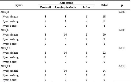 Tabel 2 Perbedaan Skala Nyeri antara Blok Pleksus Servikalis Superfisialis Levobupivakain   dan Fentanil Intravena Pascaoperasi Mastoidektomi dan Saline