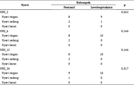 Tabel 4 Perbedaan PONV antara Blok Pleksus Servikalis Superfisialis Levobupivakain dan   Fentanil Intravena Pascaoperasi Mastoidektomi dan Saline