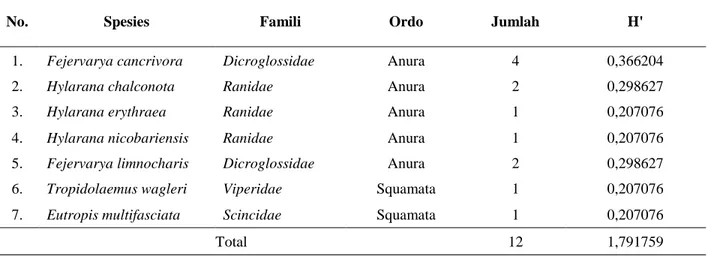 Tabel 2. Indeks Keanekaragaman Jenis Herpetofauna di Kawasan TWA Gunung Permisan 