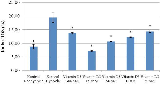 Gambar  2 Grafik Persentase Kadar ROS-DCFDA Intraseluler Sel Lini PHM1-41 yang Mengalami         Stres Oksidatif dengan Perlakuan Hipoksia dan Penambahan Vitamin DTanda (*) menunjukkan perbedaan signifikan bila dibanding dengan kontrol hipoksia