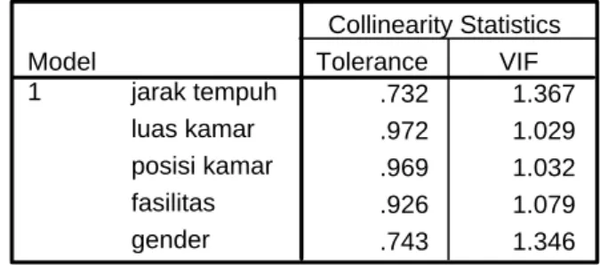 Tabel 4.1. Uji Multikolinieritas 
