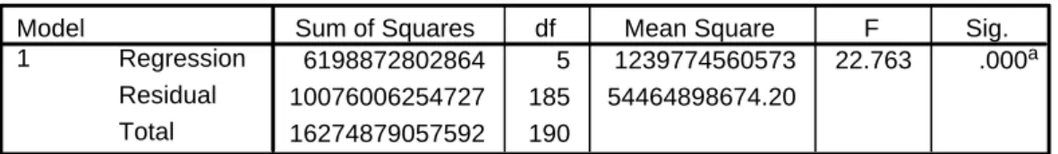 Tabel 4.4. Pengaruh Variabel Bebas Terhadap Variabel Terikat  Secara Simultan  ANOVA b 6198872802864 5 1239774560573 22.763 .000 a 10076006254727 185 54464898674.20 16274879057592 190RegressionResidualTotalModel1