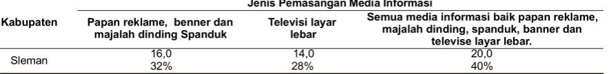 Tabel 4. Distribusi Jenis Pemasangan Media Informasi Di Kabupaten Sleman, Tahun 2011