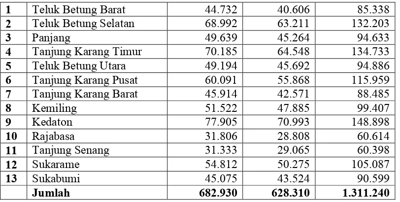 Tabel 6. Distribusi PDRB Kota Bandar Lampung Atas Dasar Harga Konstan Tahun 2008-2011