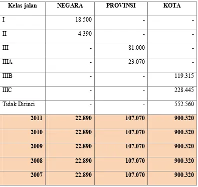 Tabel 7. Panjang Jalan (km) Dirinci Menurut Kelas Jalan di Kota Bandar Lampung tahun 2007-2011