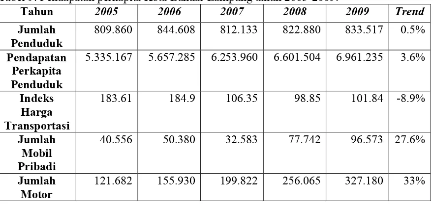 Tabel 9. Pendapatan perkapita Kota Bandar Lampung tahun 2005-2009. 