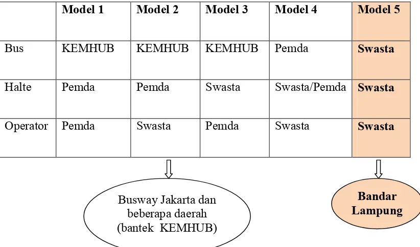 Tabel 10. Model Pengembangan BRT. 