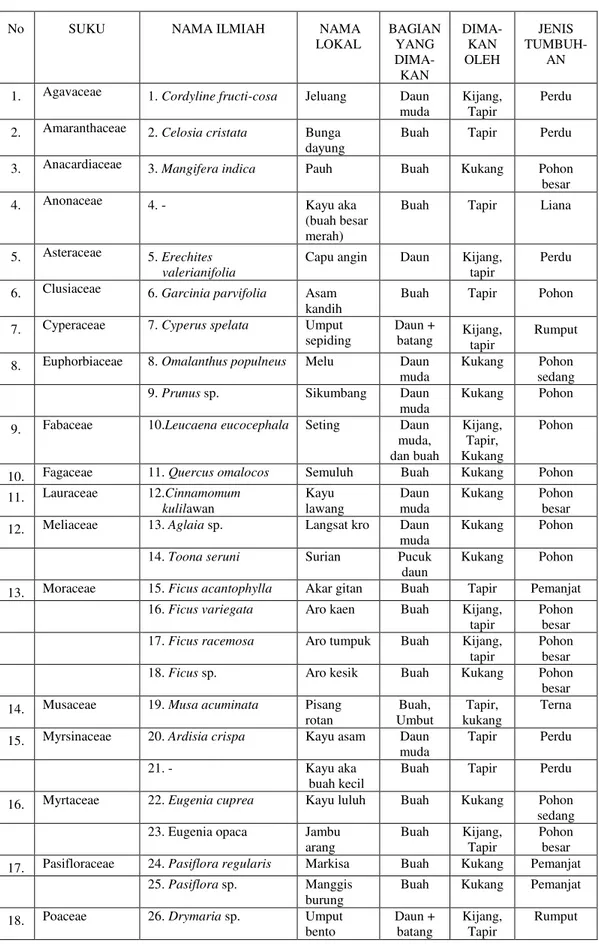 Tabel 3.  Daftar Tumbuhan Pakan Kijang, Tapir, dan Kukang di Kawasan Hutan  Gunung Tujuh TNKS, Jambi 