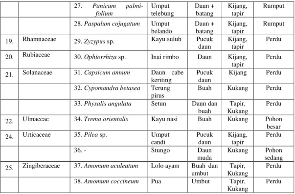 Tabel  4.  Kandungan  Nutrisi  Tumbuhan  Hutan  sebagai  Pakan  Kijang,  Tapir  dan  Kukang  yang  Berasal  dari  Kawasan  Gunung  Tujuh,  Taman  Nasional  Kerinci Seblat