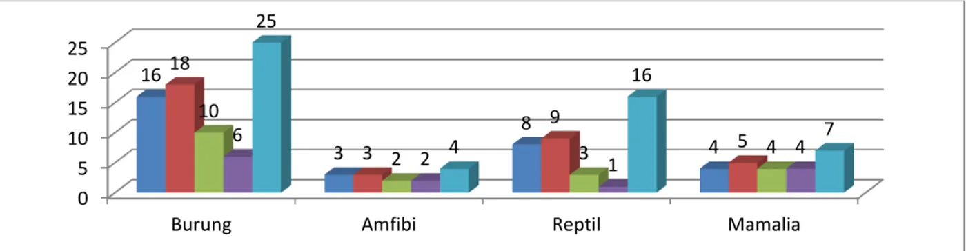 Gambar 1. Kekayaan jenis satwaliar disetiap lokasi pengamatan di dalam dan sekitar Kampus IPB Baranangsiang Kota  Bogor Propinsi Jawa Barat