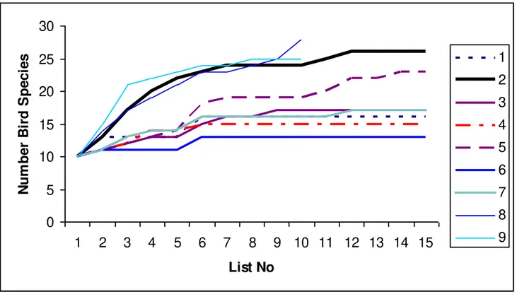 Figure 2.  MacKinnon Species list curve for each observation plot (1=  Arboretum at Faculty of Forestry; 2= Parks and  Landscape  Arboretum;  3=  Albizia  plantation;  4=Wetland  behind  Information  Centre;  5=    Remnant  of  old  mixed  species  Plantat