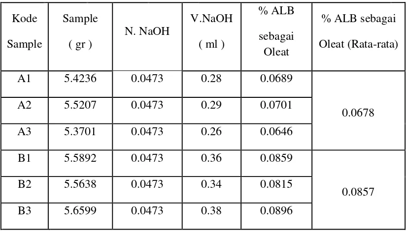 Tabel Data Penelitian Kadar AsamLemak Bebas Dalam Minyak Jagung  