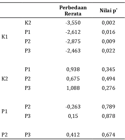 Tabel 4 Perbedaan Peningkatan Hemoglobin    Kelompok Tablet Tambah Darah   