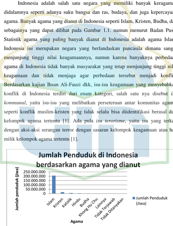 Gambar 1. 1. Jumlah penduduk Indonesia berdasarkan agama yang dianut 