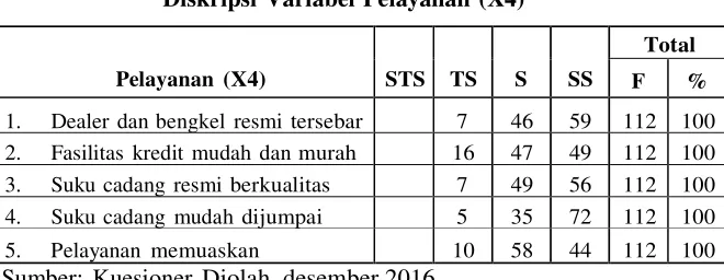 Tabel 4 Diskripsi Variabel Pelayanan (X4) 