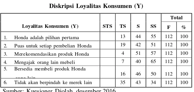 Tabel 6 Diskripsi Loyalitas Konsumen (Y) 